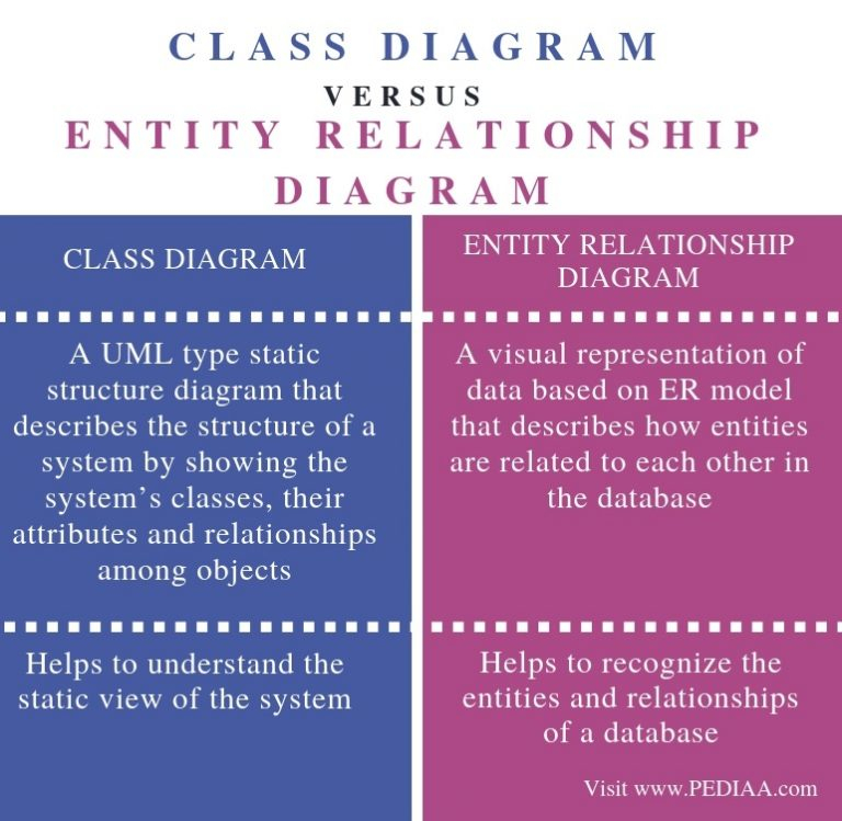 What Is The Difference Between Class Diagram And Entity Relationship 