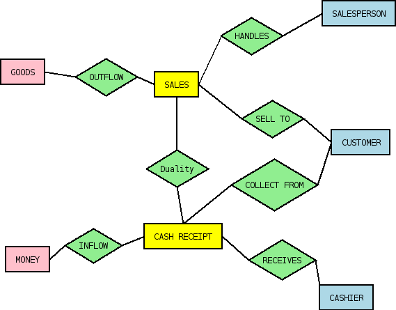 DiffERence Between Class Diagram And ER Diagram