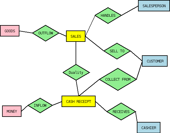 What Is The Difference Between Class Diagram And Entity Relationship 