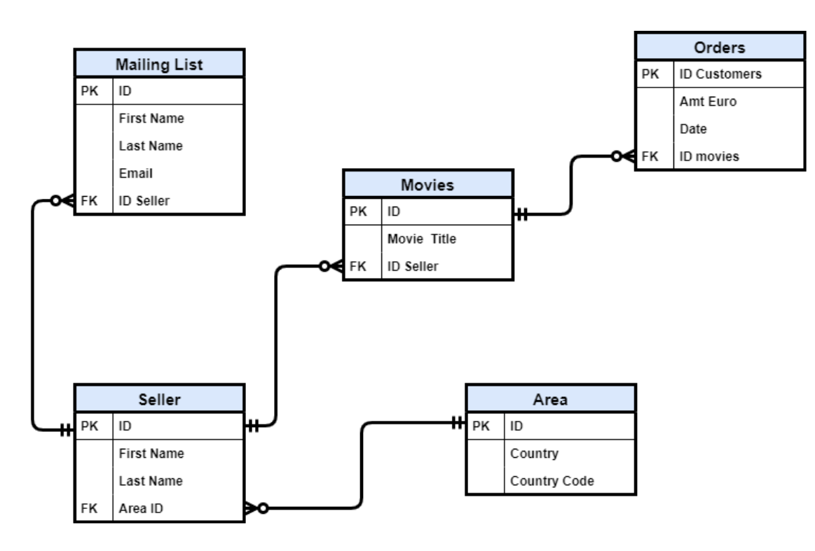 Er диаграмма sql