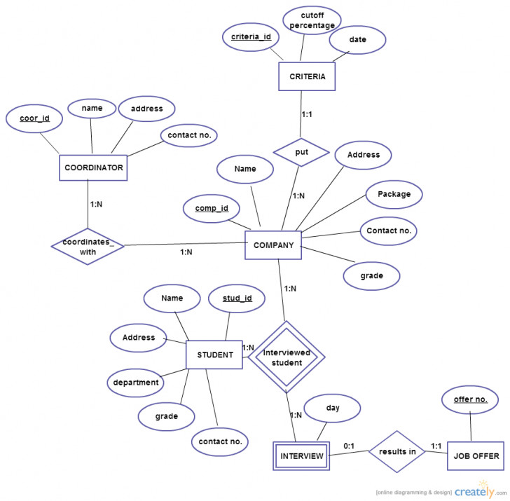 Er Diagram For Online Shopping | ERModelExample.com - Part 104